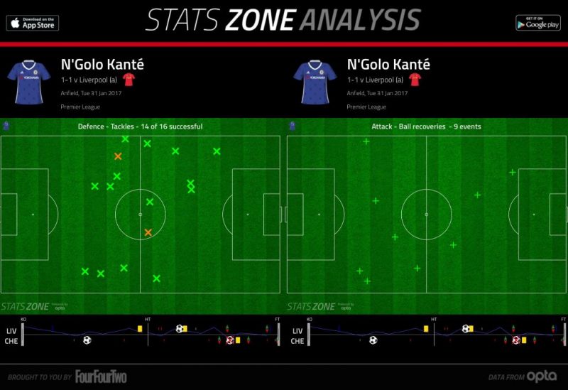 Kante-Stats