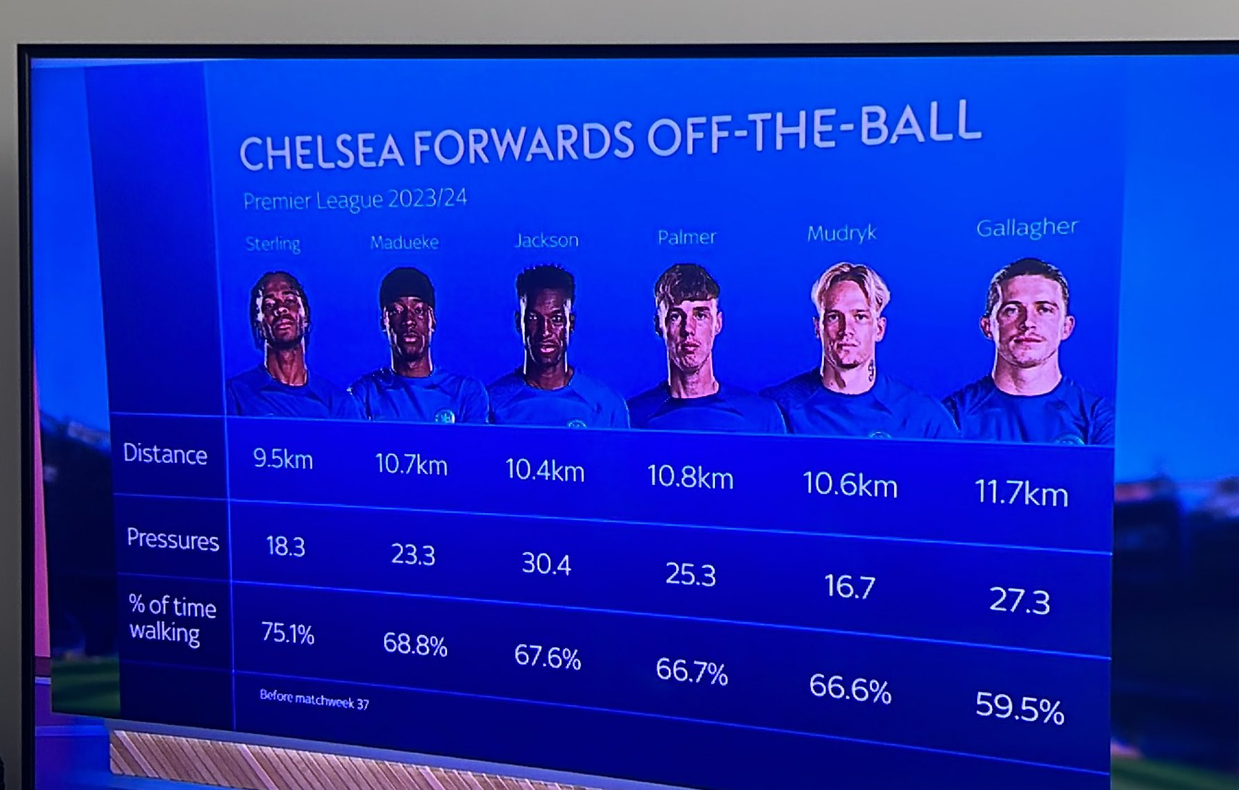 Stats show work rate of Chelsea attackers