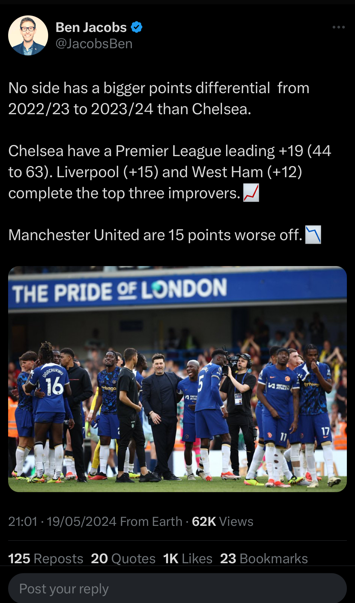 Chelsea's improvement this season compared to last.
