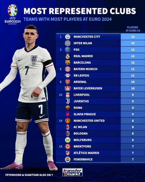 The clubs with the most players heading to Euro 2024. The clubs with the most players heading to Euro 2024.