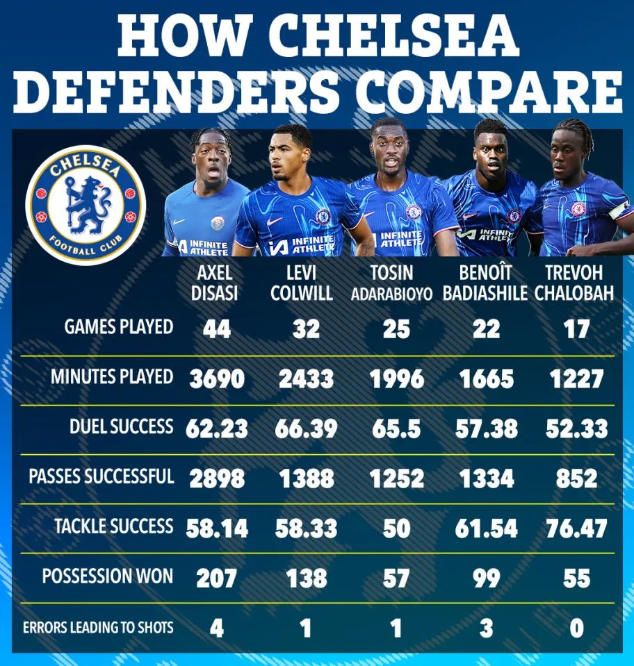 Chelsea's 5 central defenders compared.