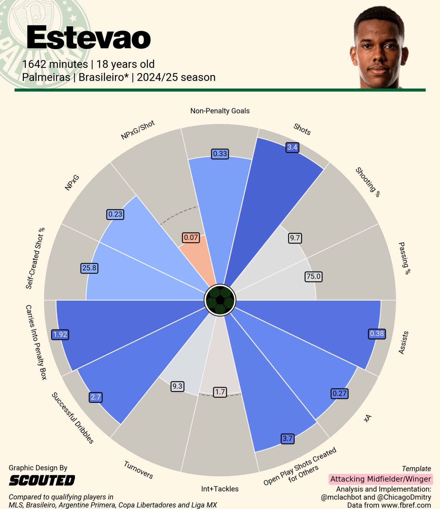 Estevao Willian's radar.