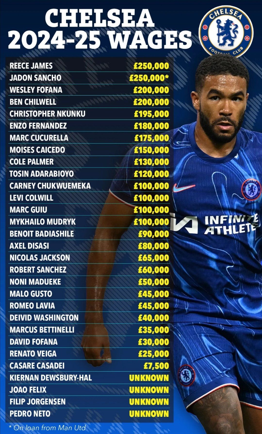 Chelsea players wages.