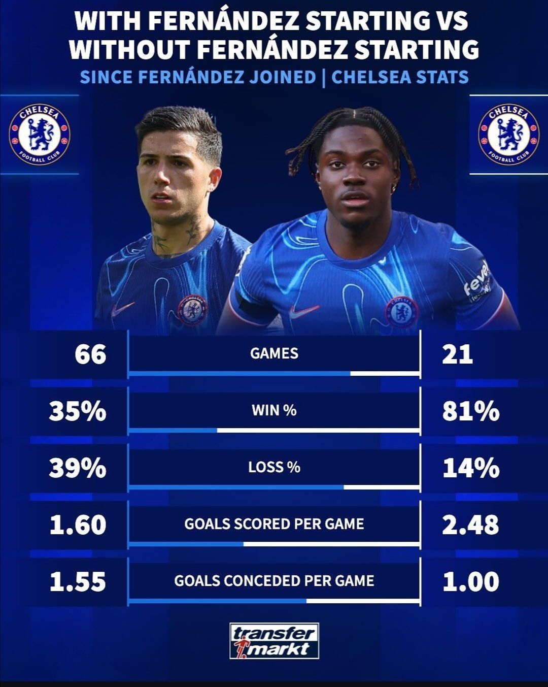 Enzo Fernandez, Chelsea stats with and without.