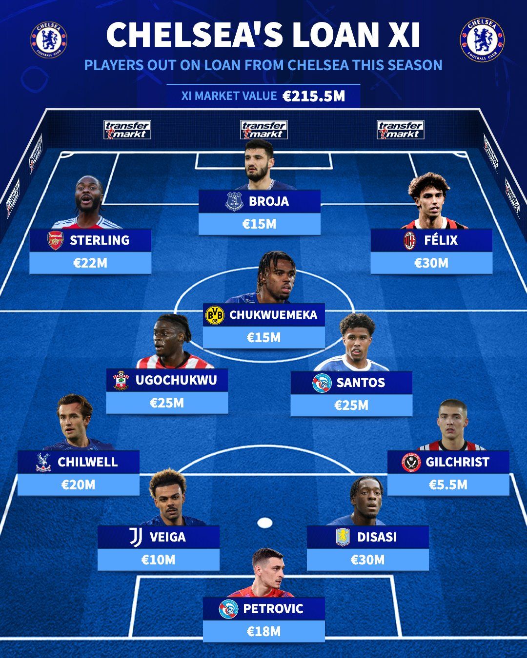 Chelsea's stars on loan and their values as of February 2025, courtesy of TransferMarkt.