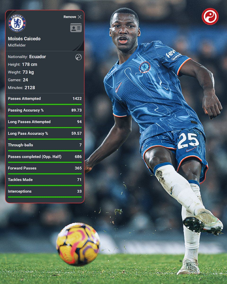 Moises Caicedo's impressive stats from Squawka.