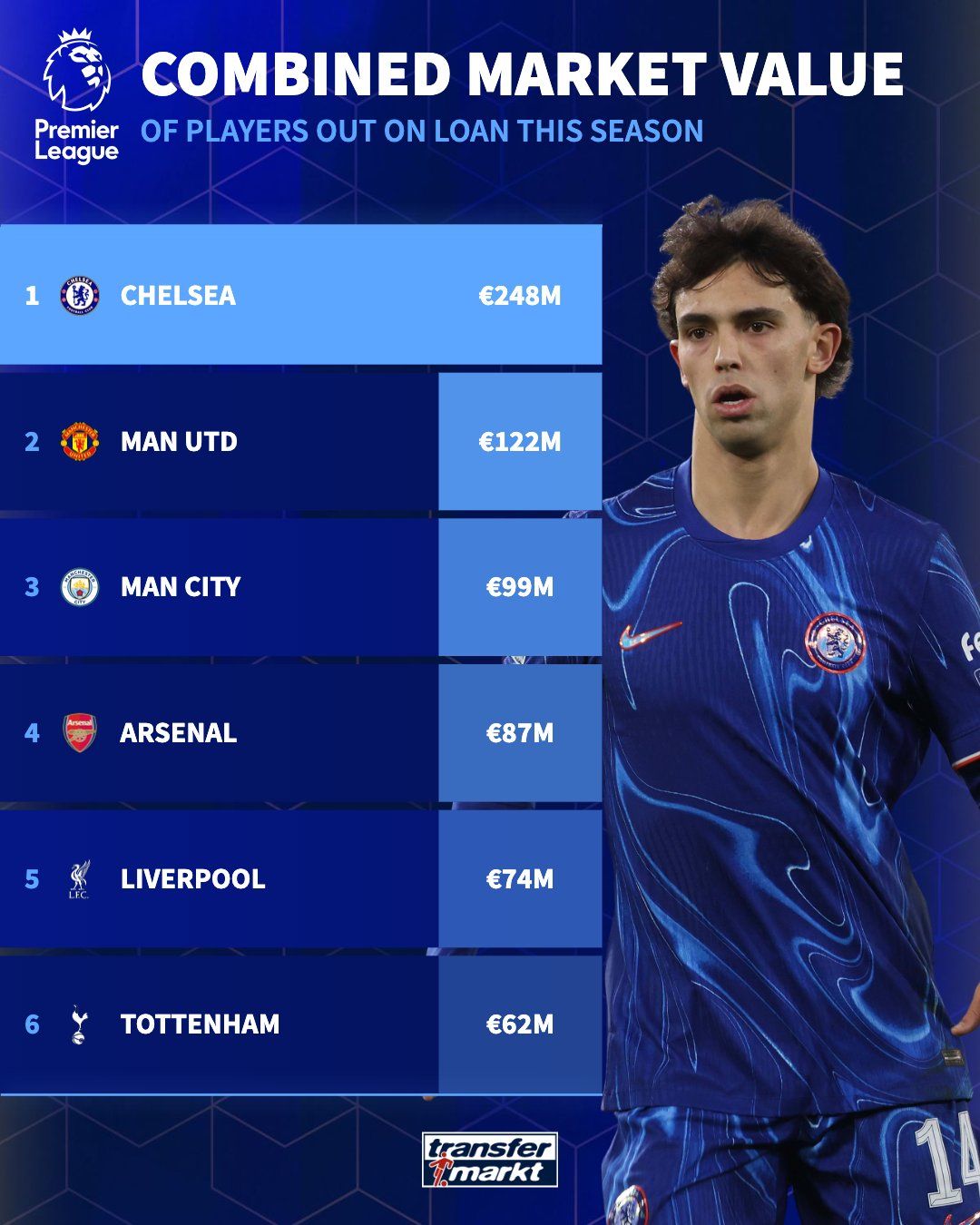 Transfermarkt's estimated values of selected top European clubs' loan players this season.