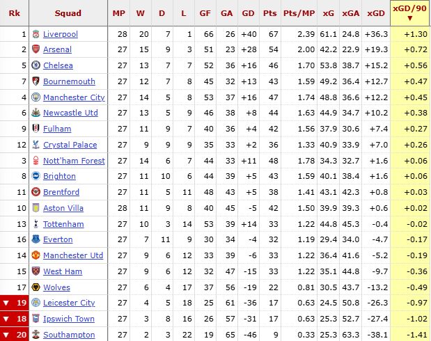 Chelsea rank third in xG Difference per 90 minutes, but are only fifth in the actual table.