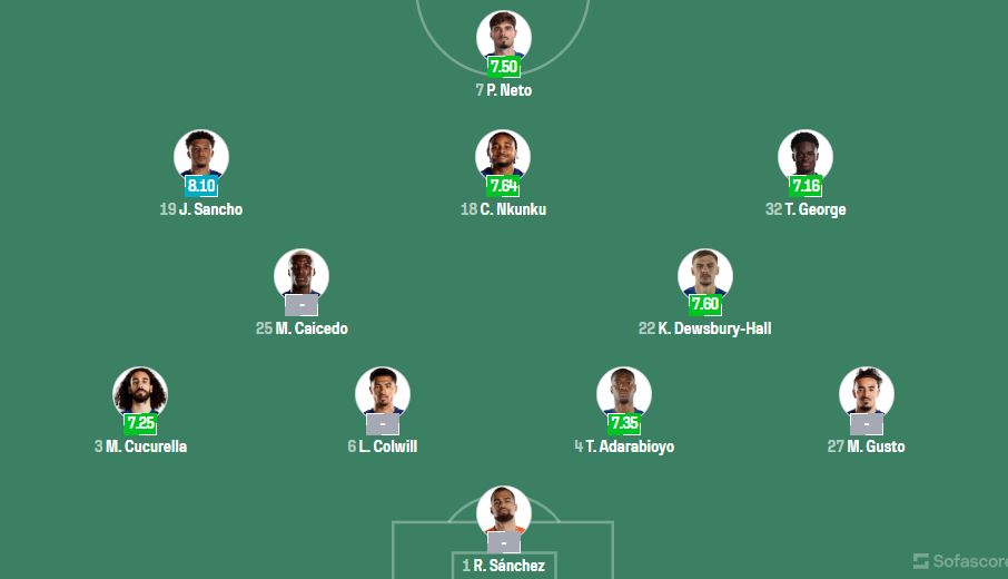 Chelsea's predicted lineup against Copenhagen.