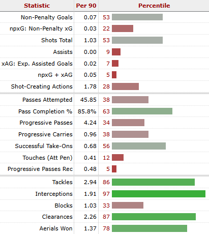 Dario Essugo's FBRef stats comparing him to other midfielders.