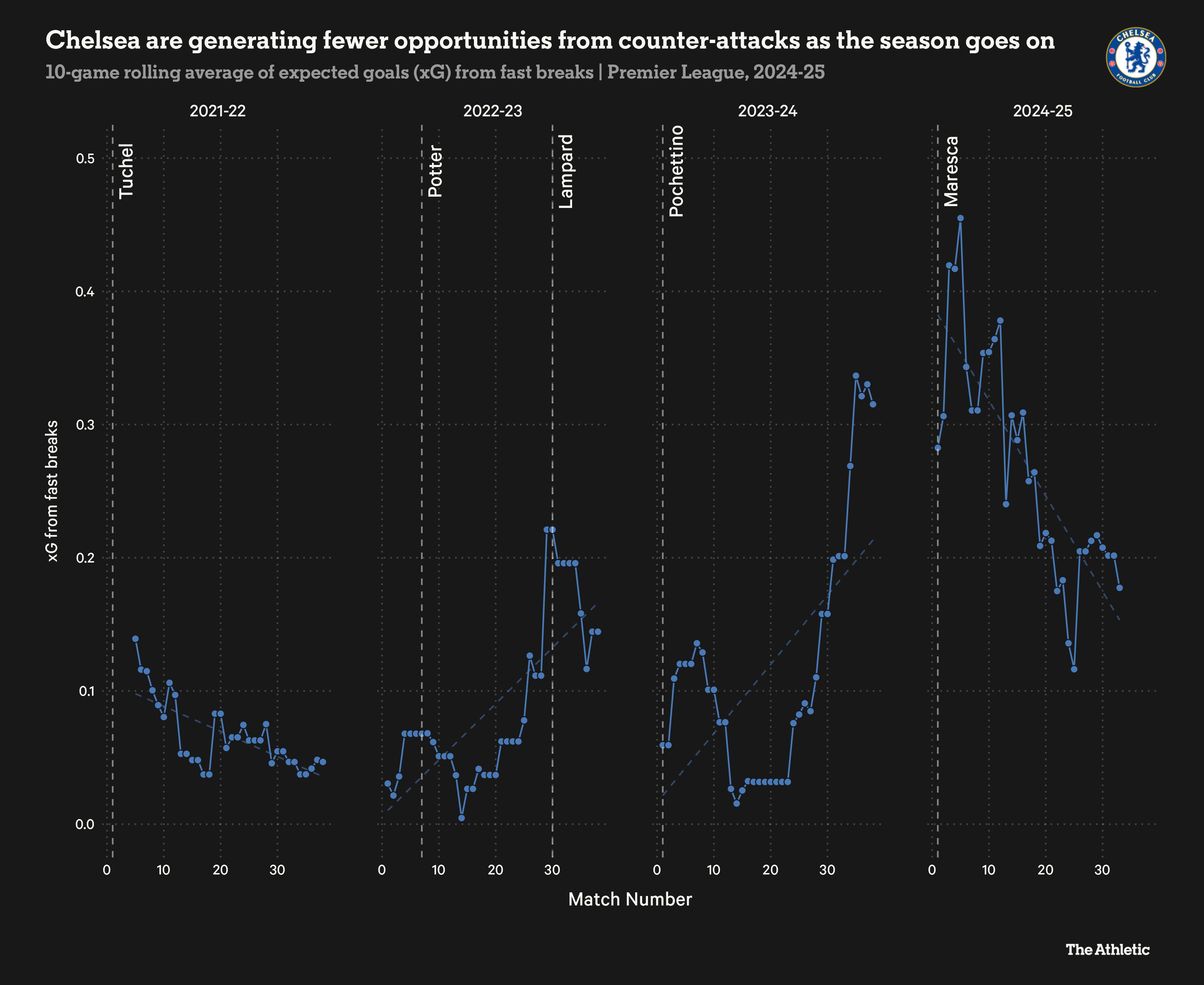 Chelsea's expected goals from fast breaks.