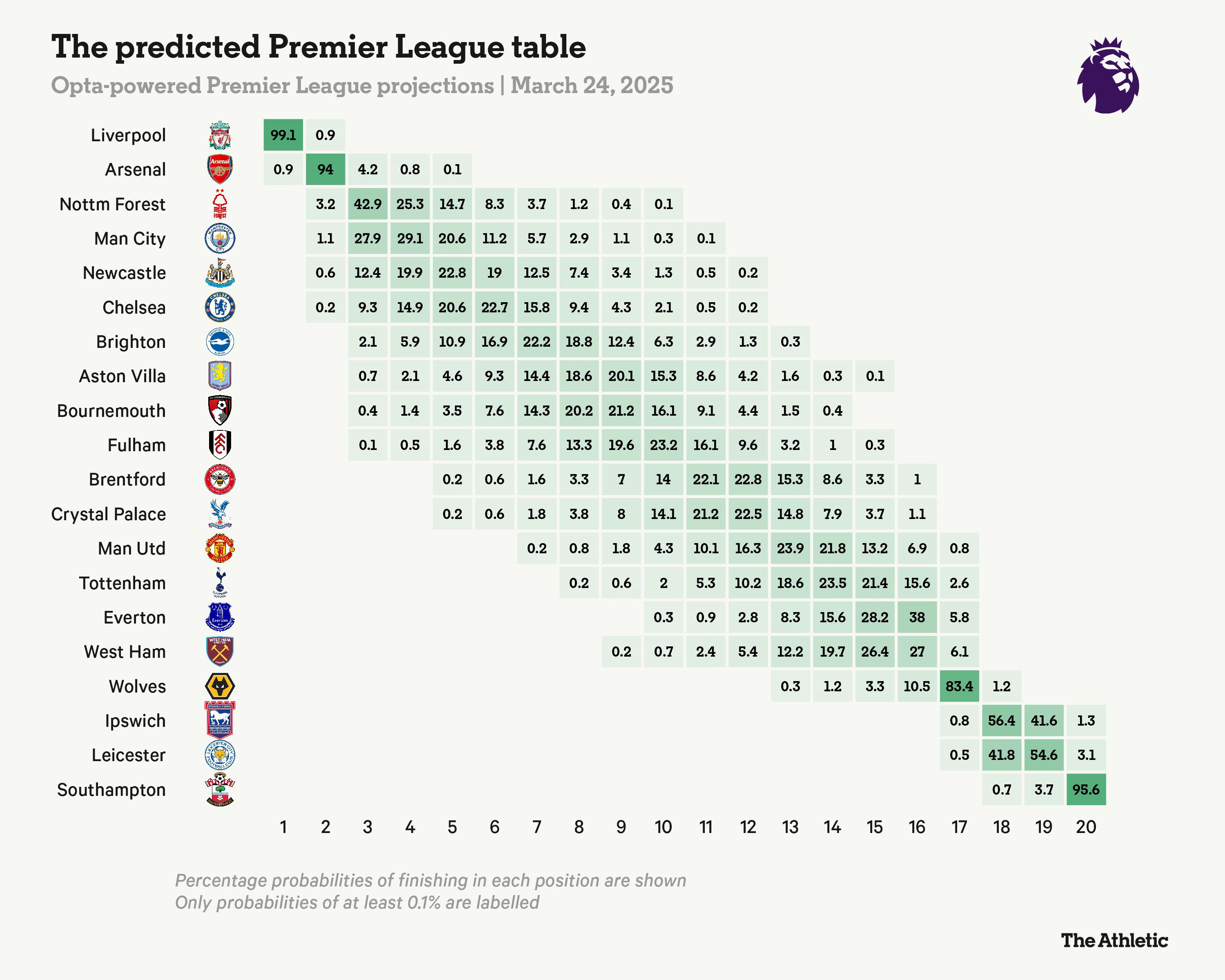 OPTA table predicts Chelsea to finish 6th.