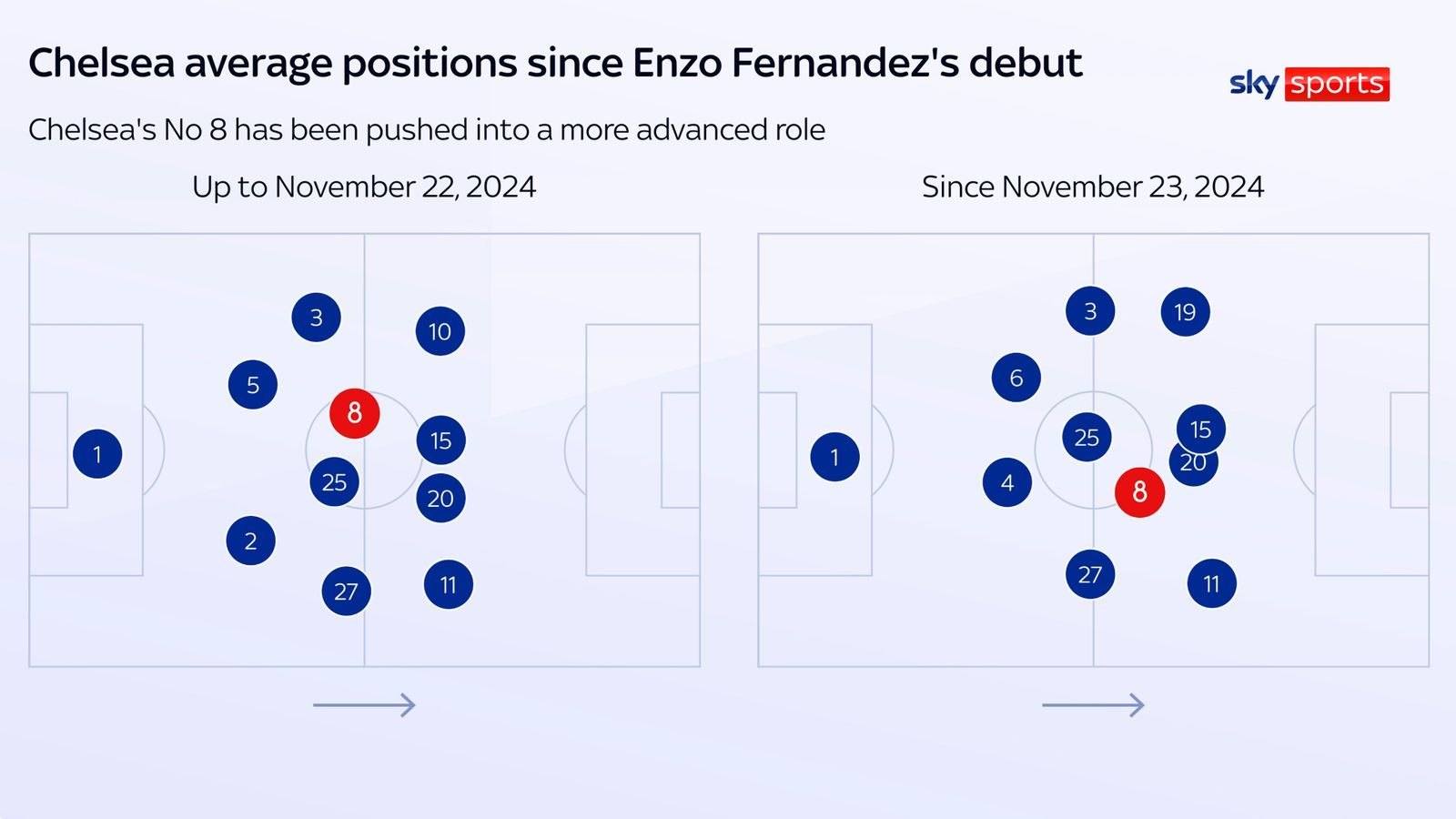Enzo Fernandez's position change this season.