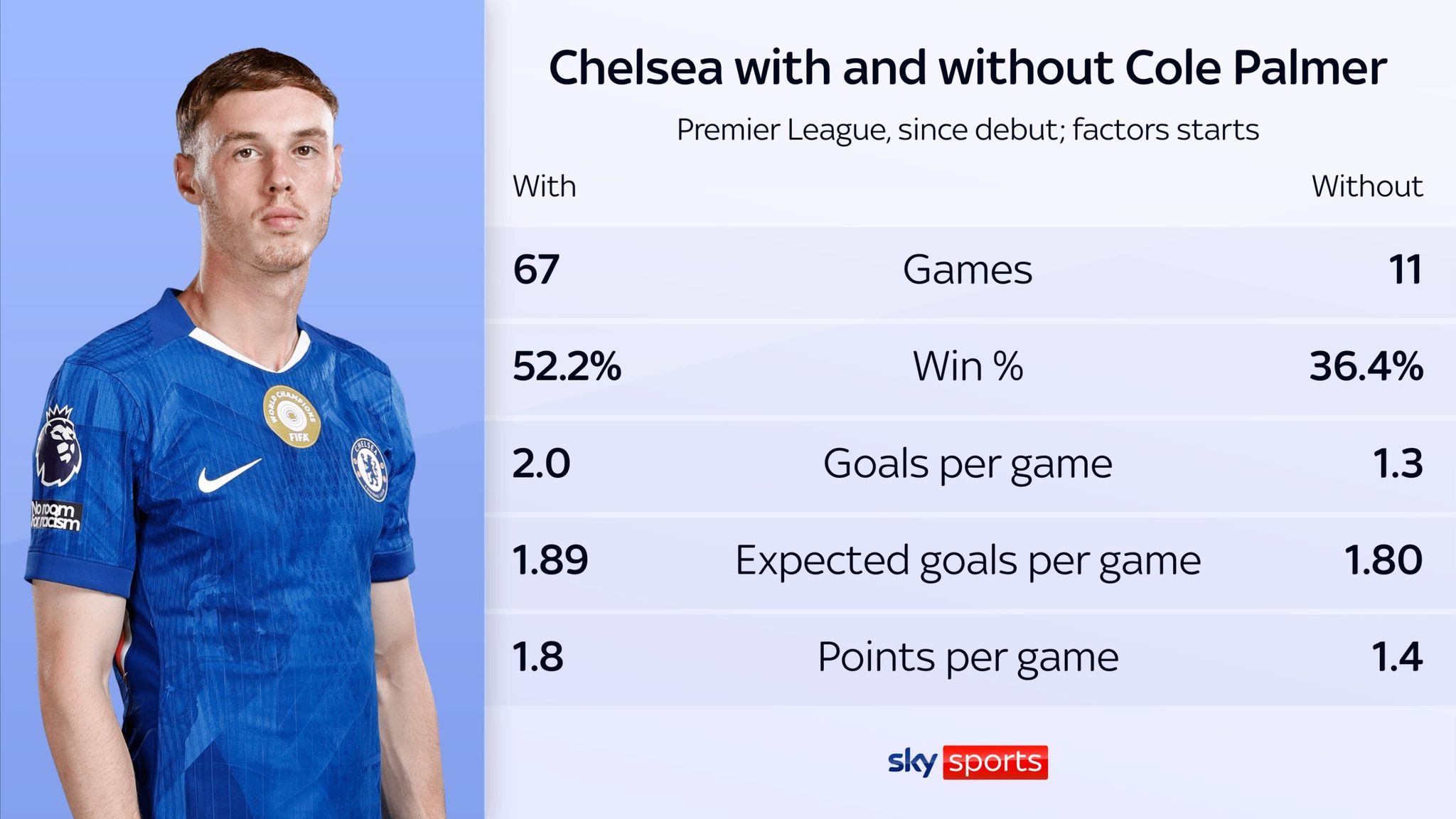 Chelsea with and without Cole Palmer.