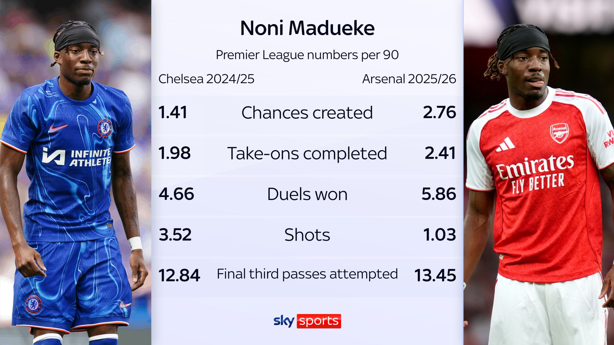 Sky Sports' stats on Noni Madueke at Arsenal and Chelsea.