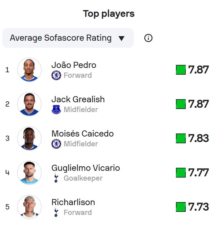 The top rated SofaScore players of the season.