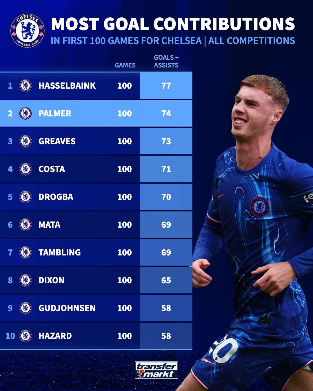 TransferMarkt's list of Chelsea players' goal contributions in first 100 games.