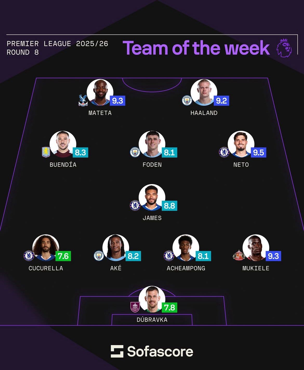 SofaScore's team of the week.
