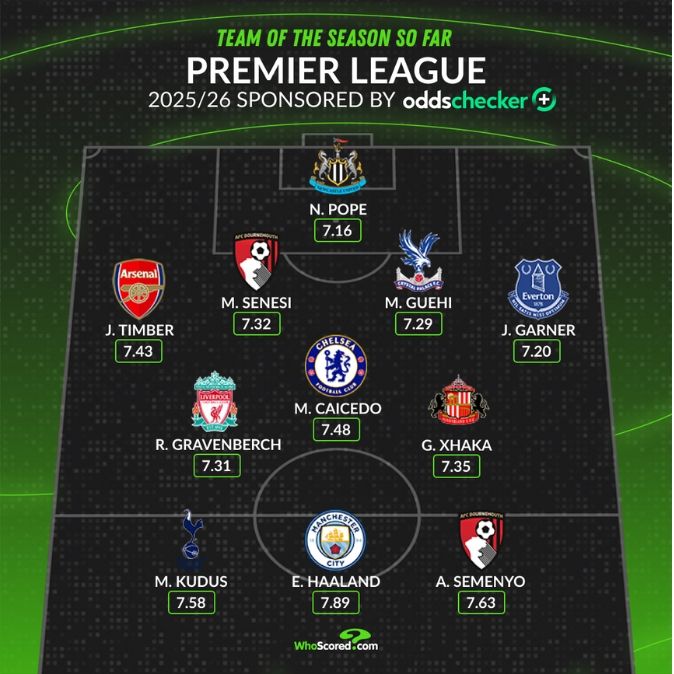 WhoScored's team of the season so far.