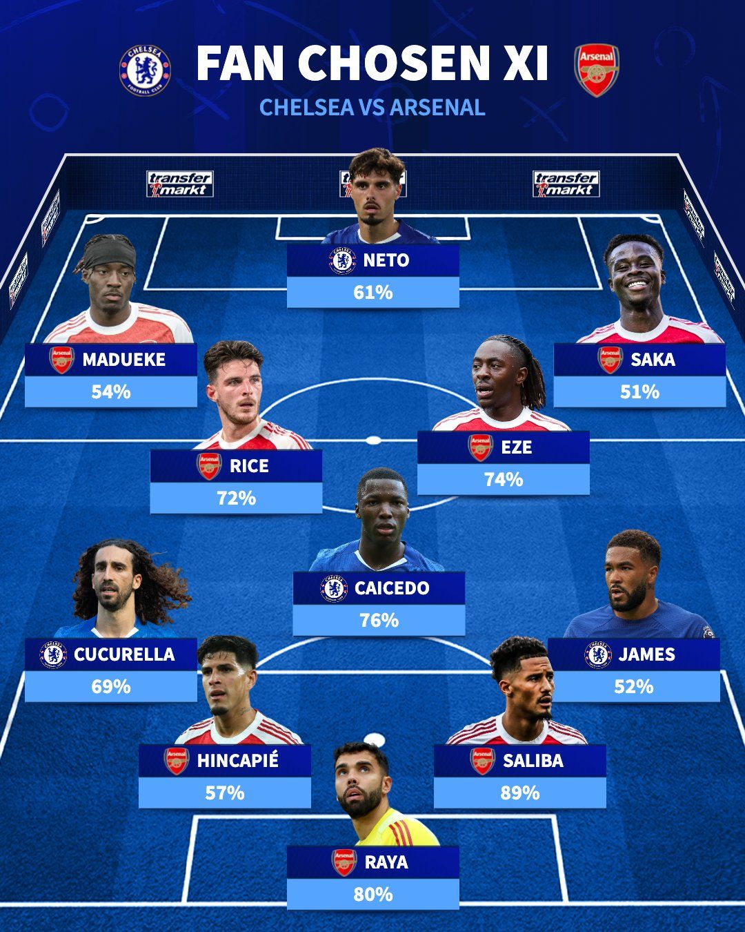 A Chelsea and Arsenal combined XI.