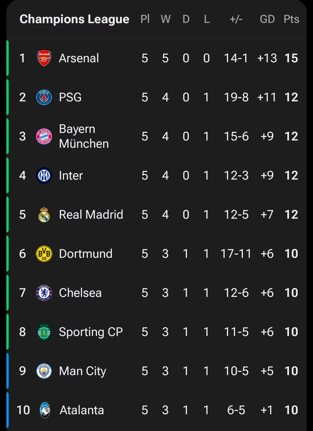 Champions League table after 5 games.
