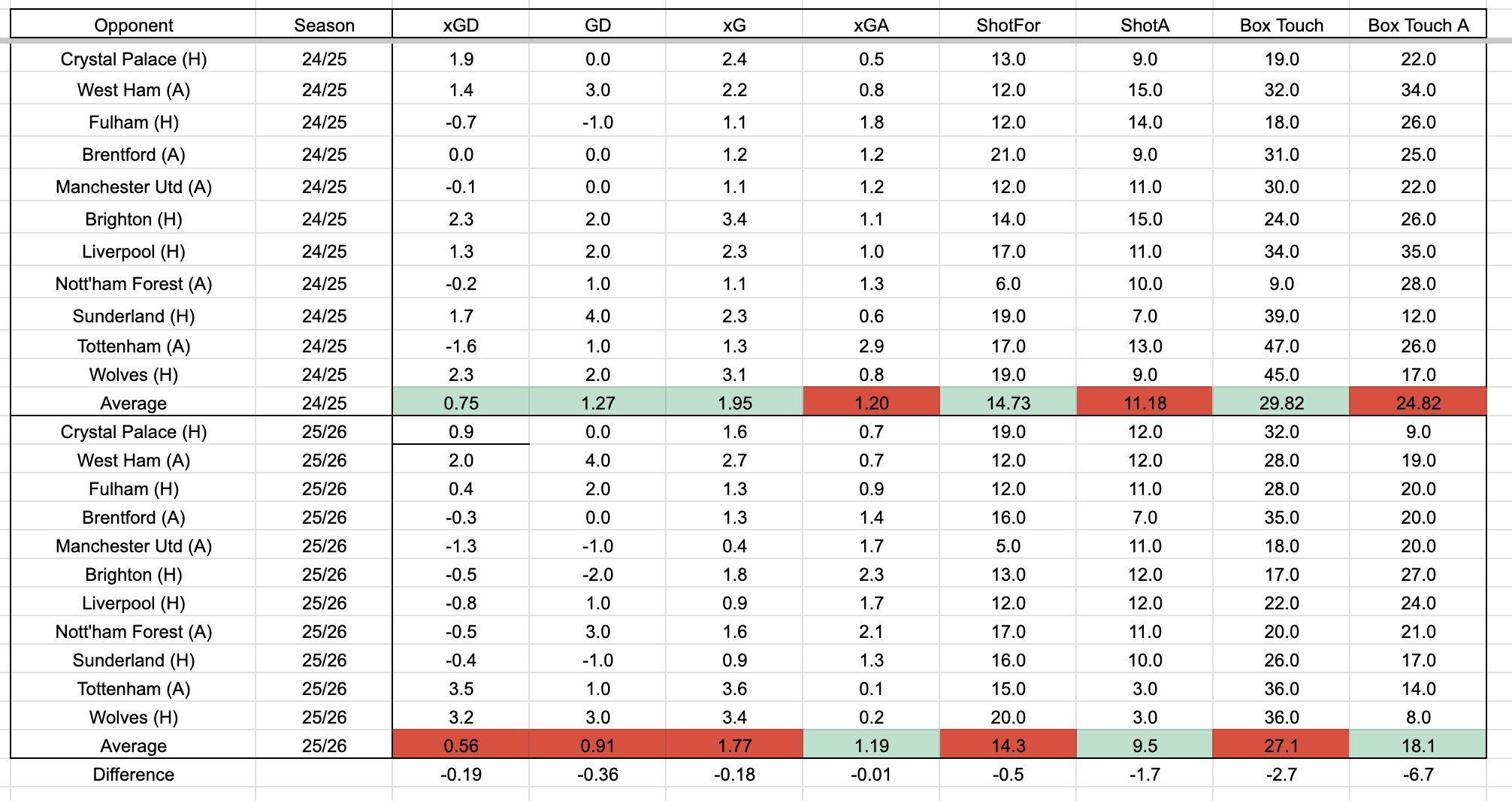 Chelsea's date from this season and last season combined.