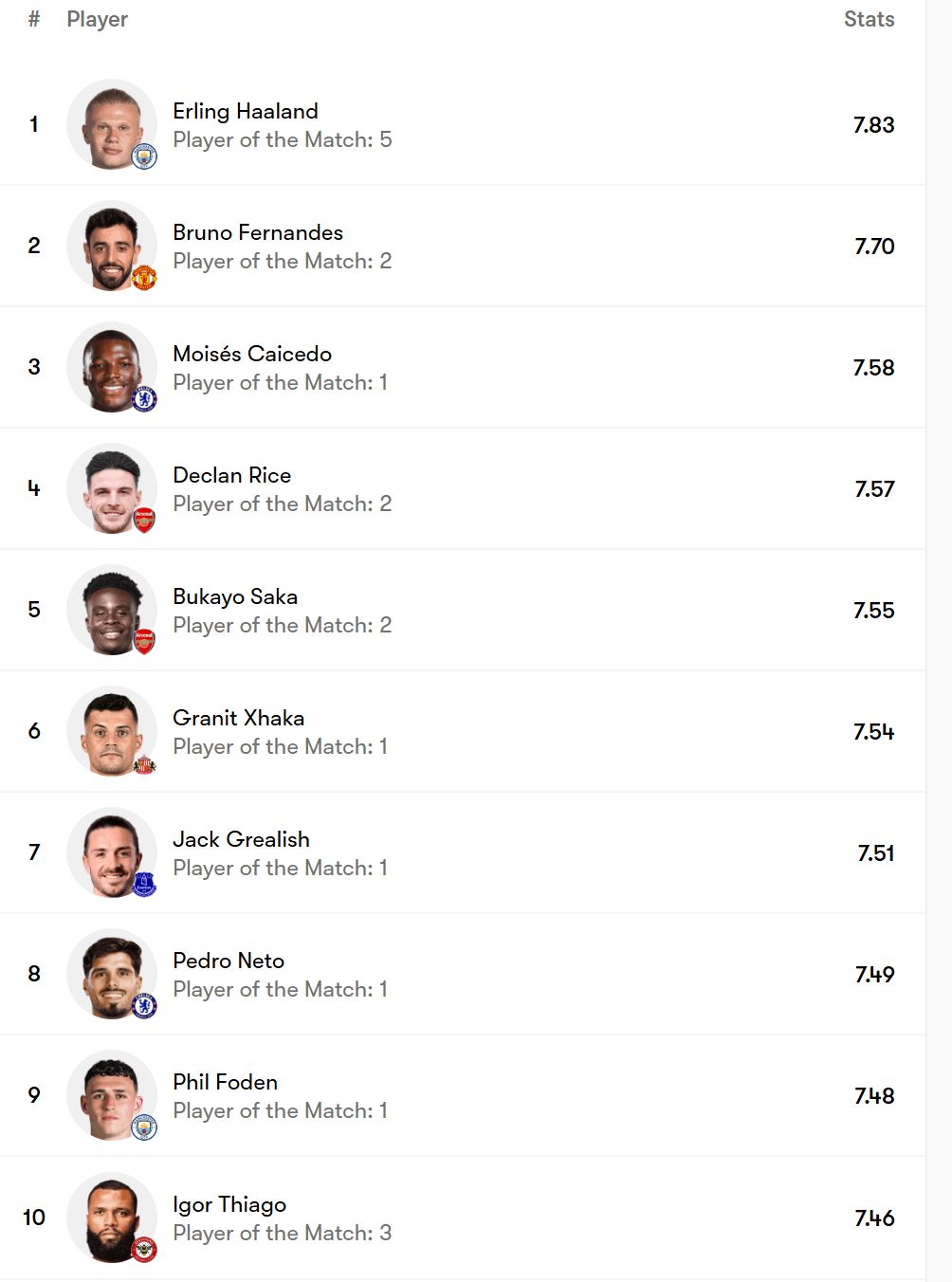 The top 10 rated players in the Premier League this season.