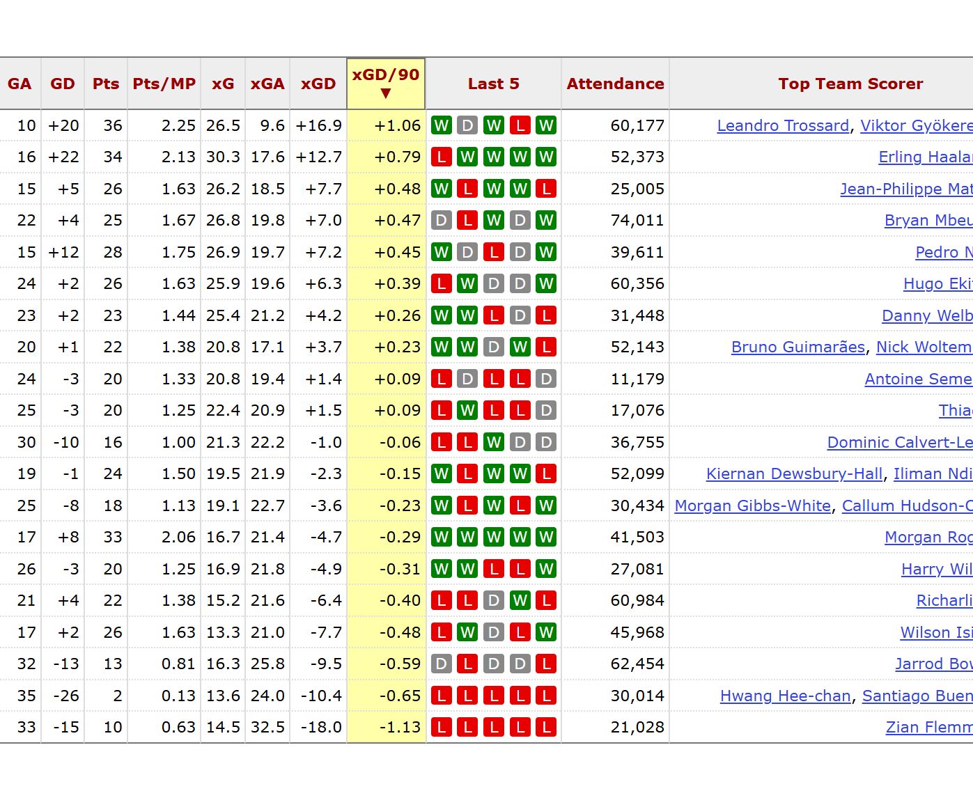 The Premier League's xG table of stats.