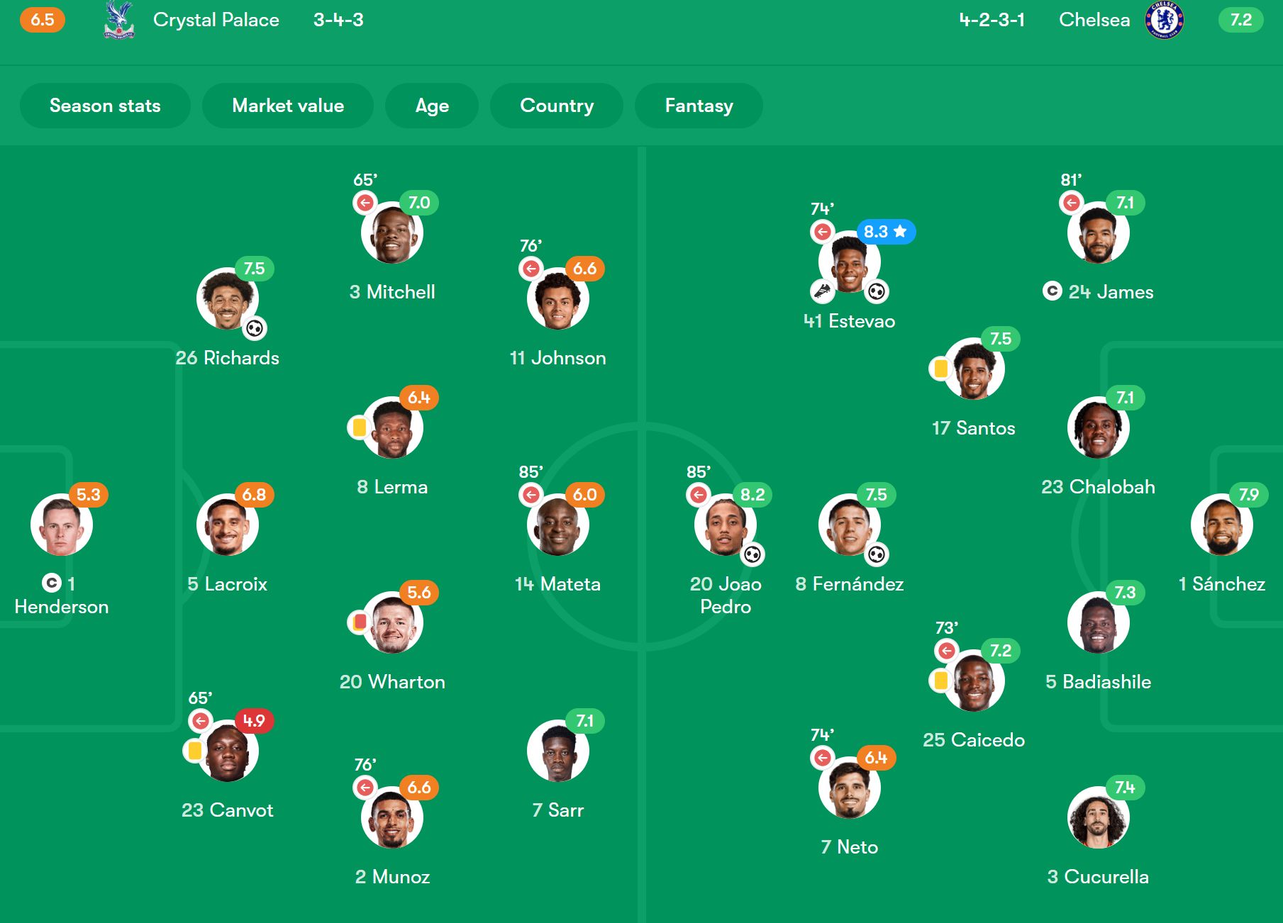 Chelsea's player ratings against Crystal Palace.