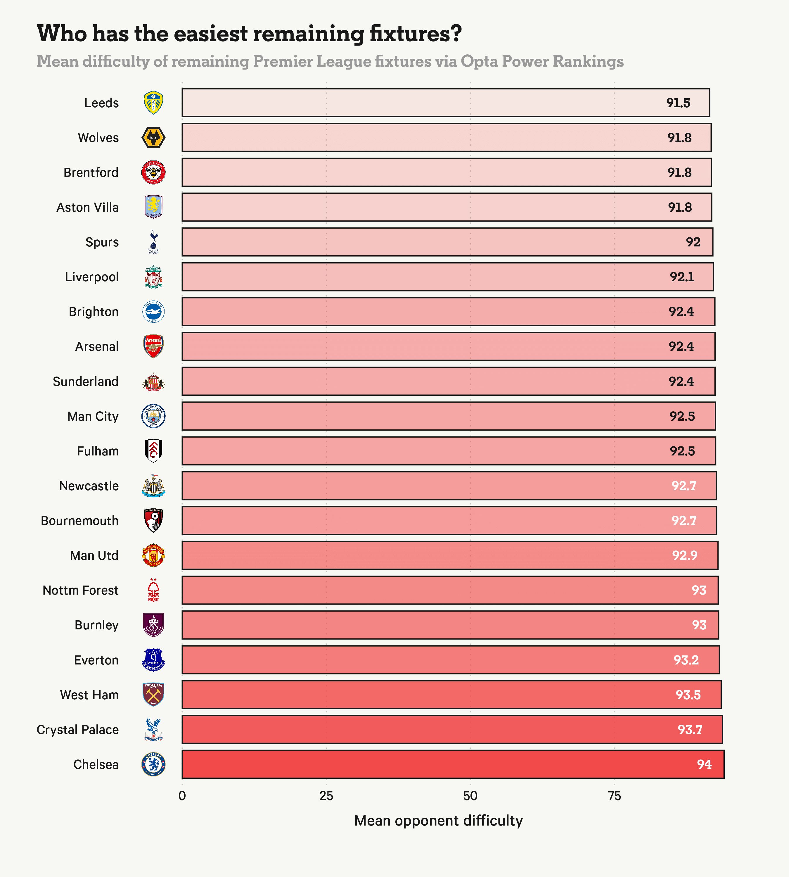 OPTA's remaining fixture difficulty as published in the Athletic.