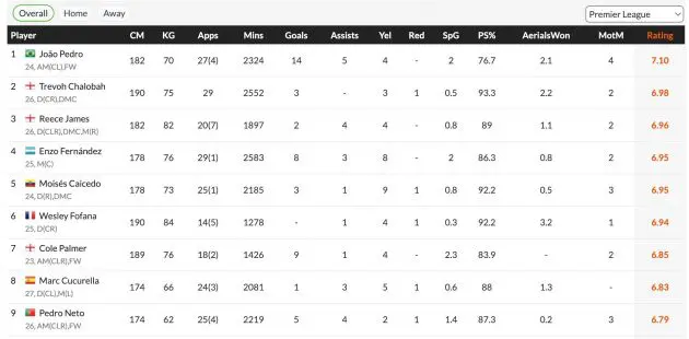 Chelsea's top rated players this season.