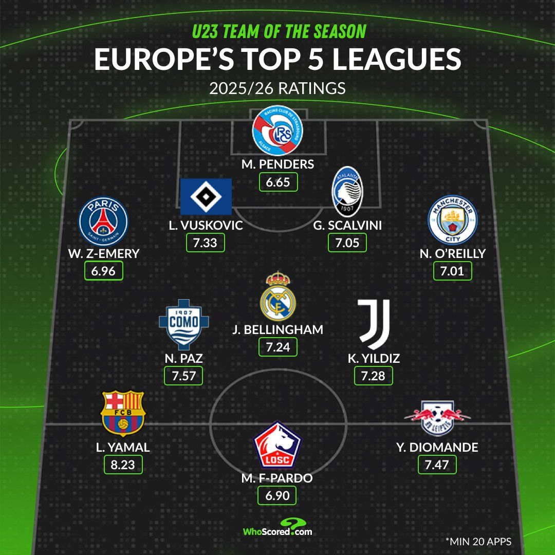Mike Penders in the U23 team of the season.